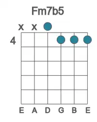 Guitar voicing #2 of the F m7b5 chord